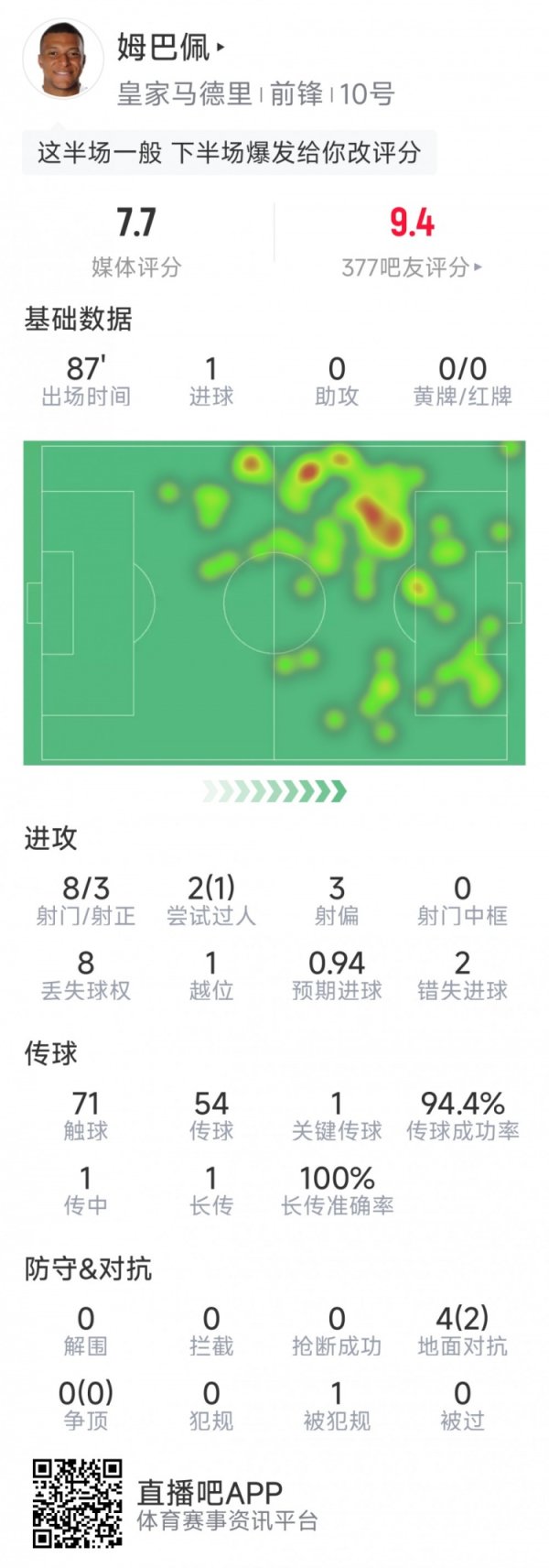 姆巴佩本场数据：打进世界波，8射3正，2次错失良机，1次关键传送球