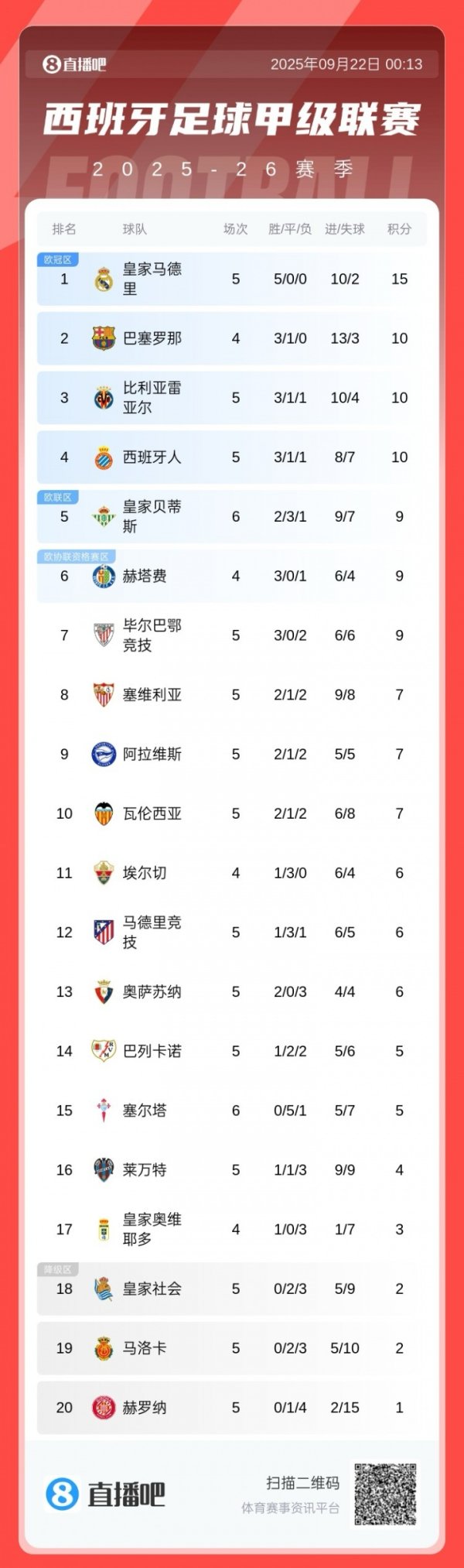 西甲积分榜：马竞5轮仅1胜排第12，皇马全胜领跑，凌晨巴萨出战