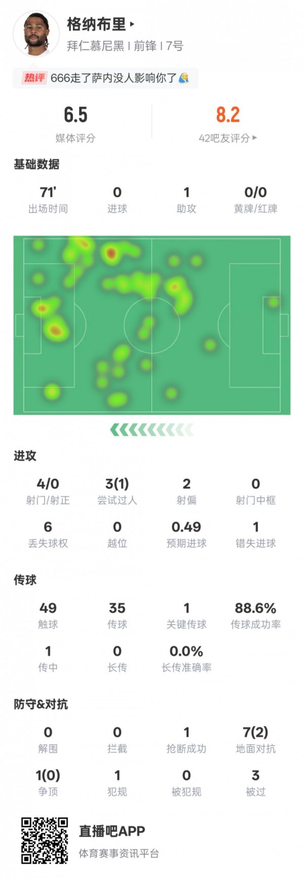 格纳布里本场数据：1助功  1关键传送球  1错失得分  机会，评分6.5