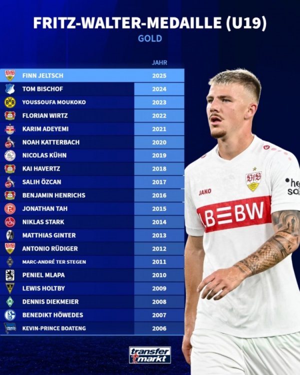 历届德国U19年度最佳新秀:维尔茨、哈弗茨、吕迪格、穆科科在列 历届德国U19年度最佳新秀:维尔茨、哈弗茨、吕迪格、穆科科在列