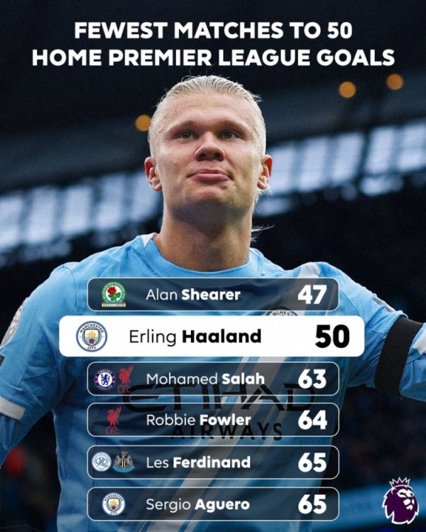 哈兰德50场赛事  完成英超主场作战  50球里程碑，效率仅次阿兰-希勒