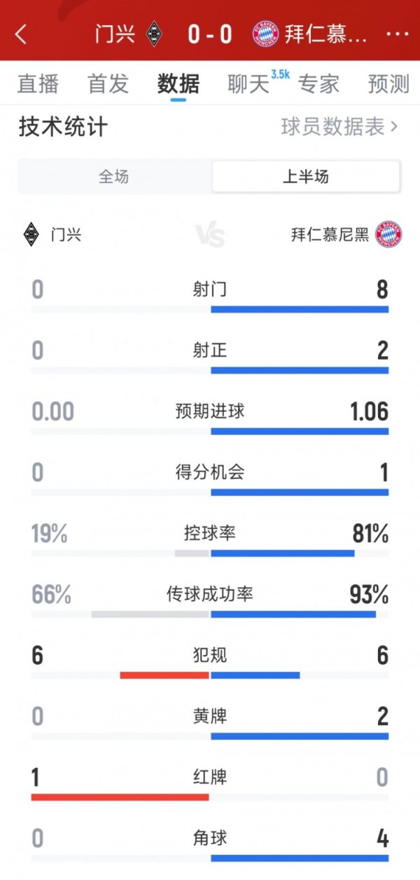 第一vs倒一，拜仁0-0十人门兴半场数据：射球  8-0，射正2-0