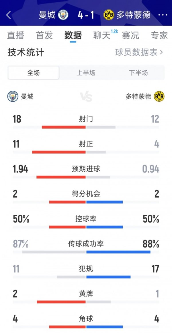 曼城4-1多特全场数据：射球  18-12，射正11-4，积分  机会2-2
